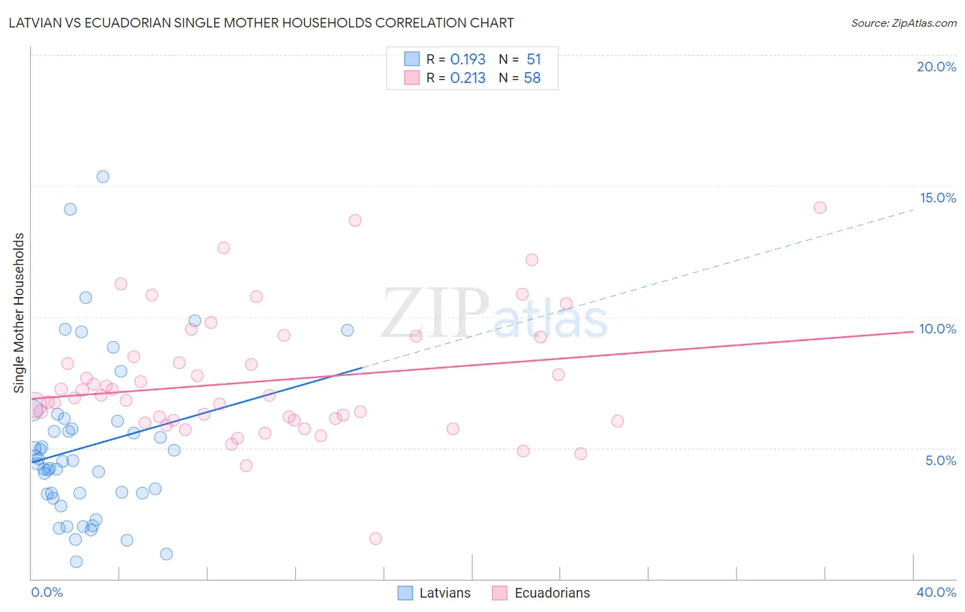 Latvian vs Ecuadorian Single Mother Households