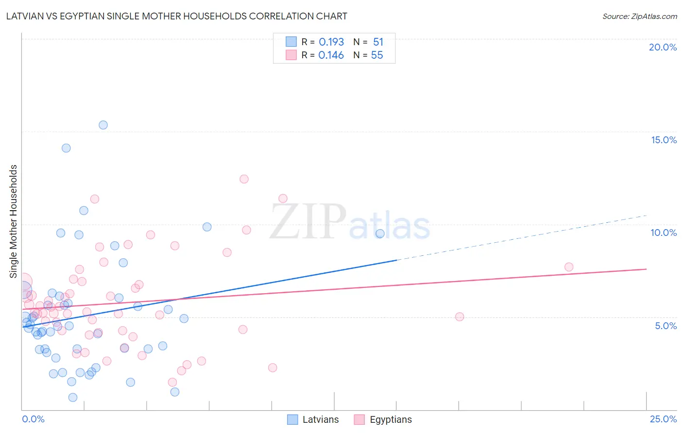 Latvian vs Egyptian Single Mother Households