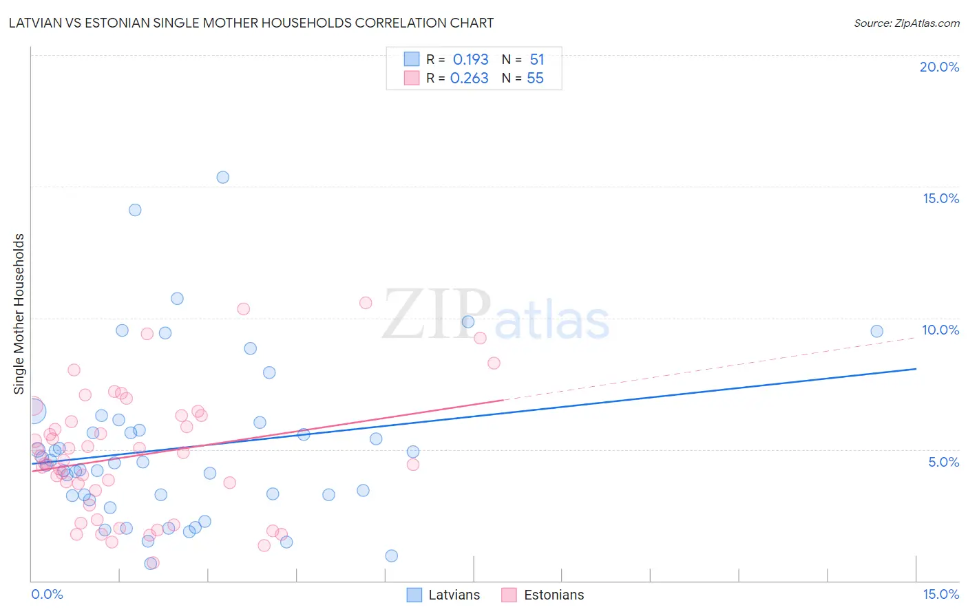 Latvian vs Estonian Single Mother Households