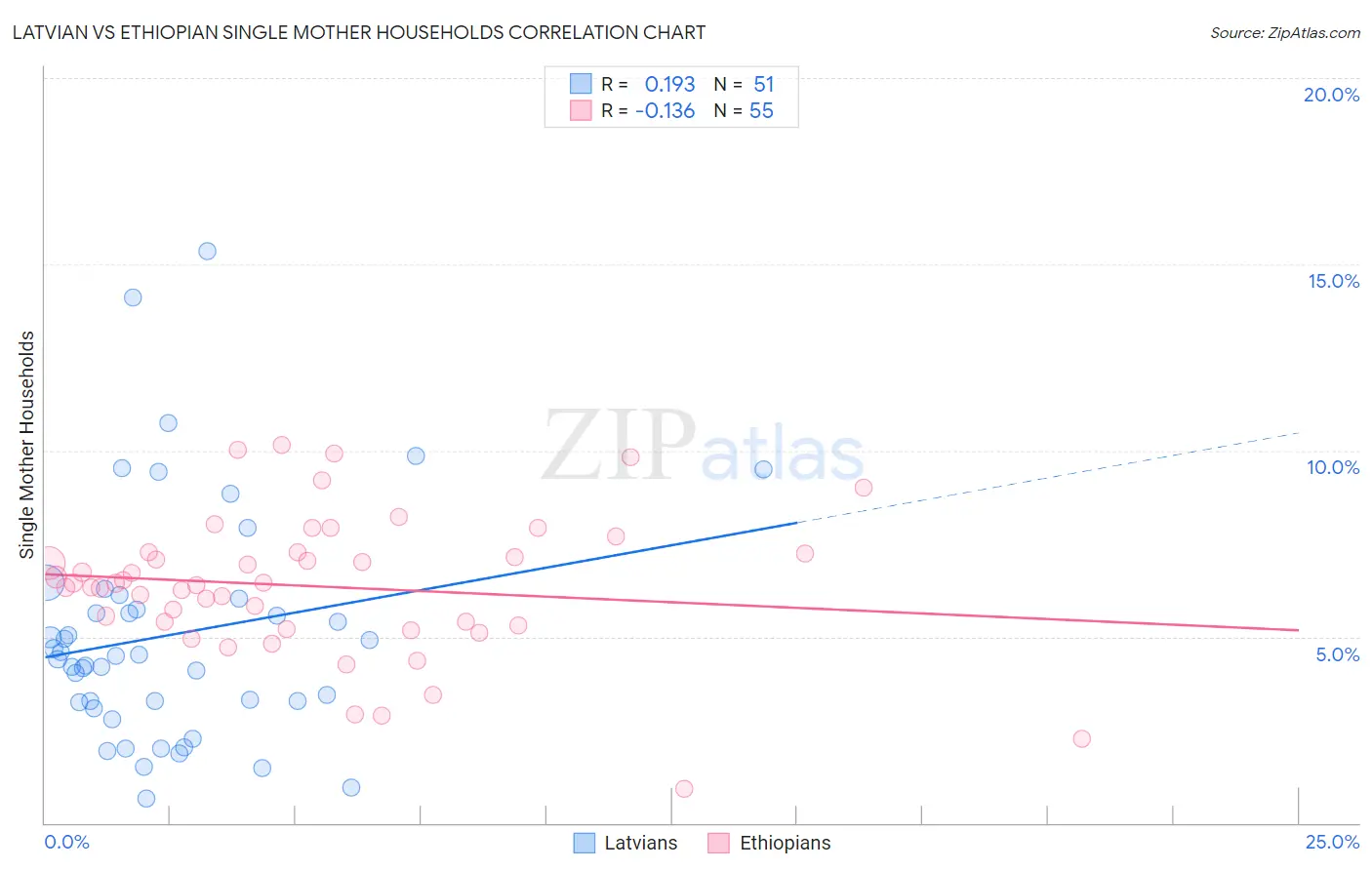 Latvian vs Ethiopian Single Mother Households