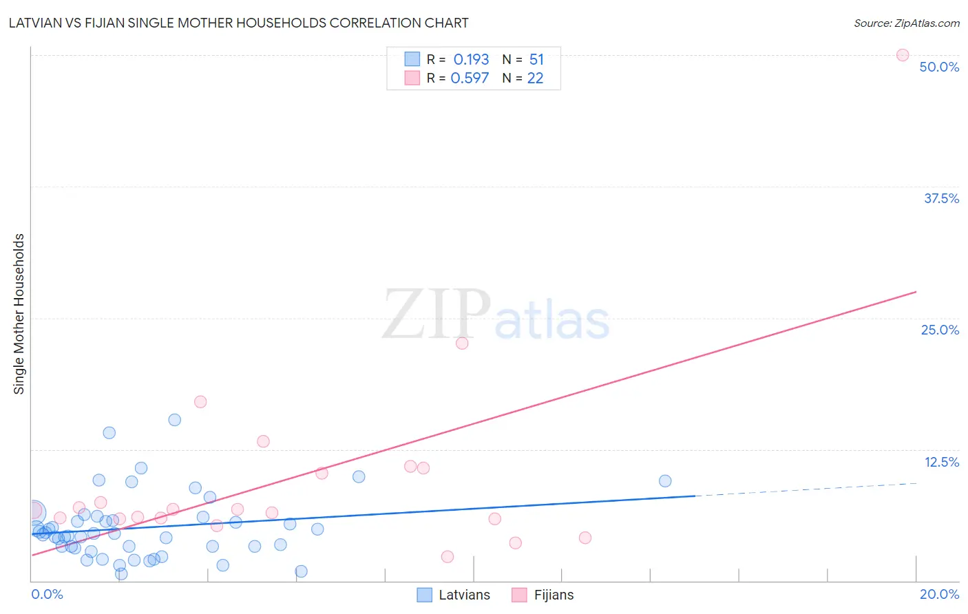 Latvian vs Fijian Single Mother Households