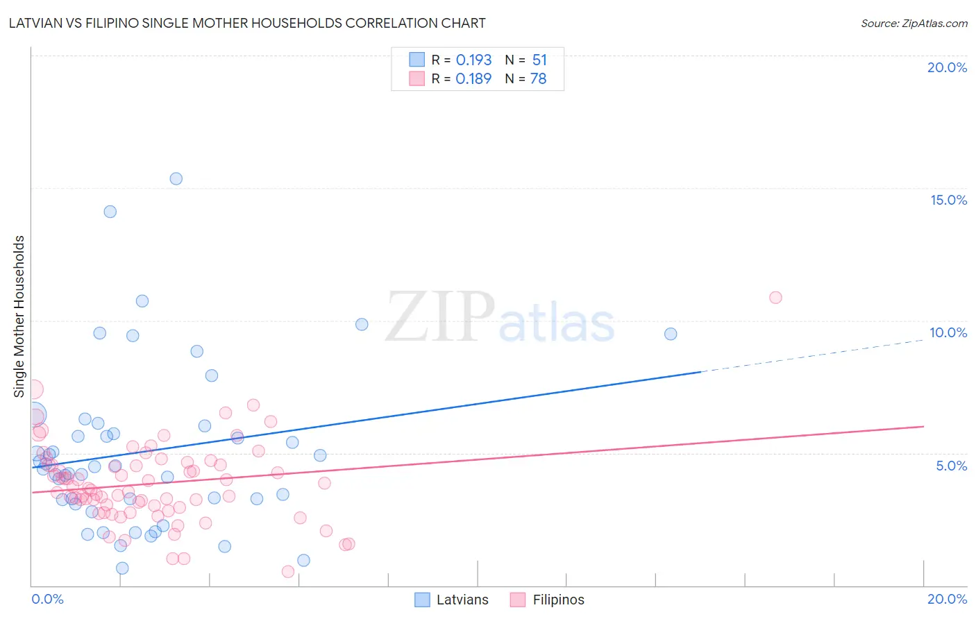 Latvian vs Filipino Single Mother Households