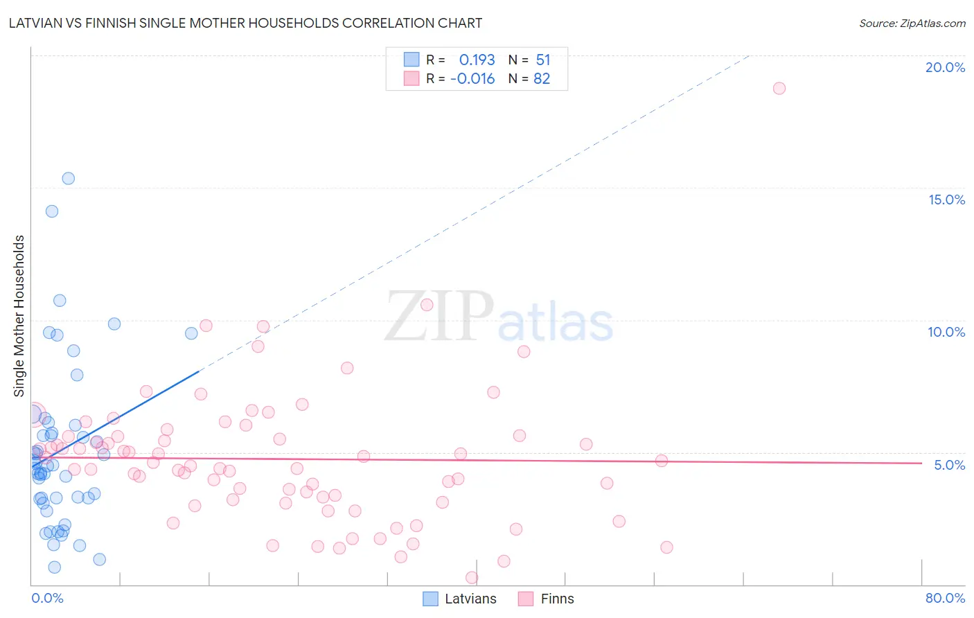 Latvian vs Finnish Single Mother Households