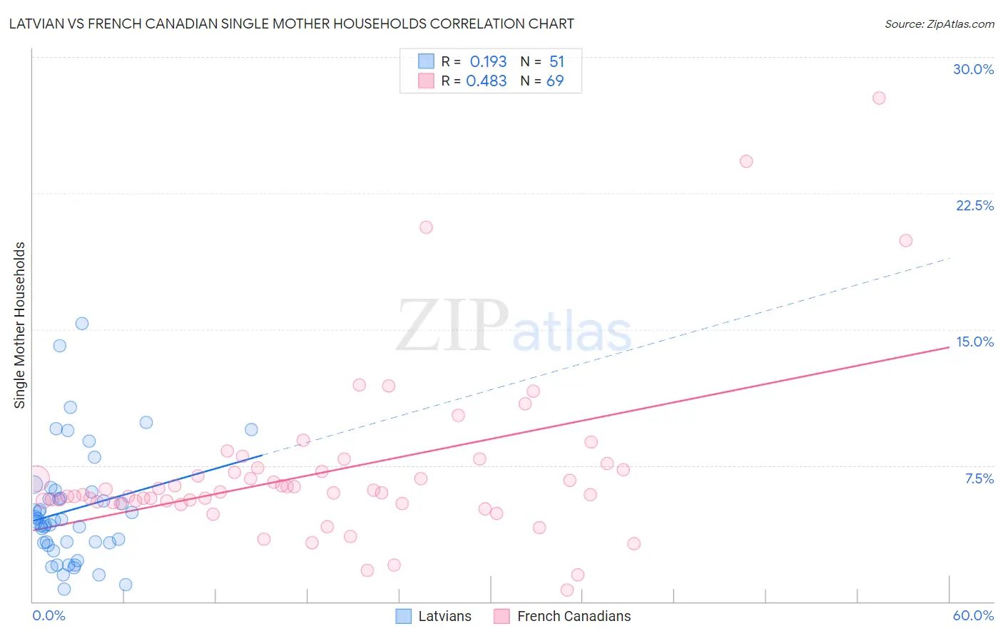 Latvian vs French Canadian Single Mother Households