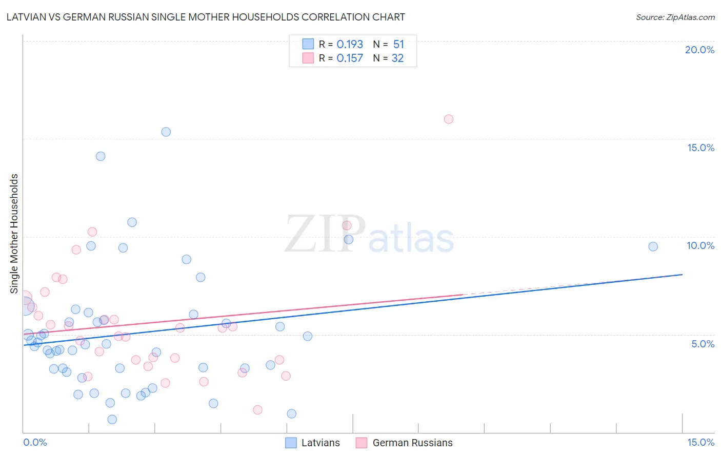 Latvian vs German Russian Single Mother Households