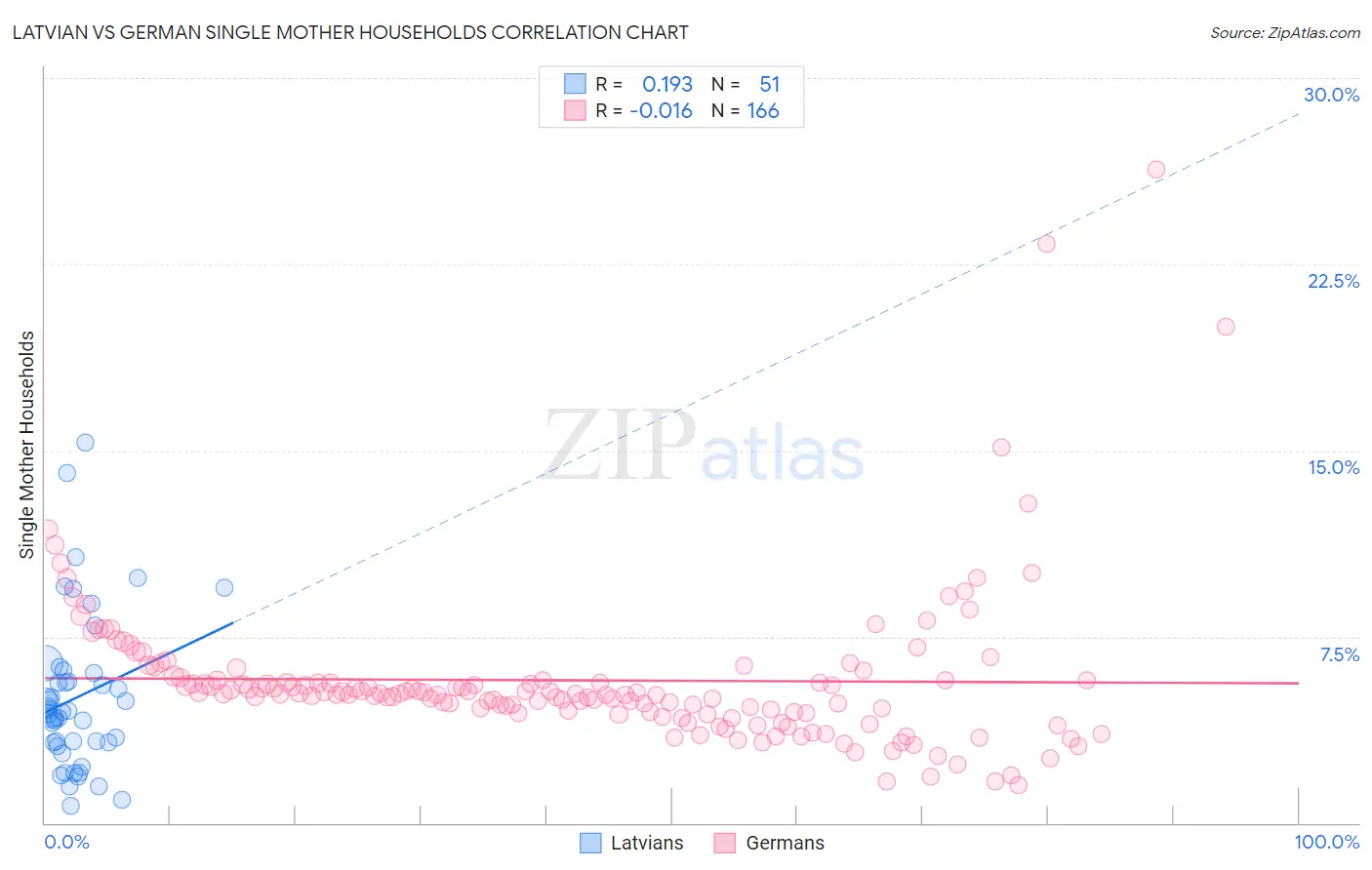 Latvian vs German Single Mother Households