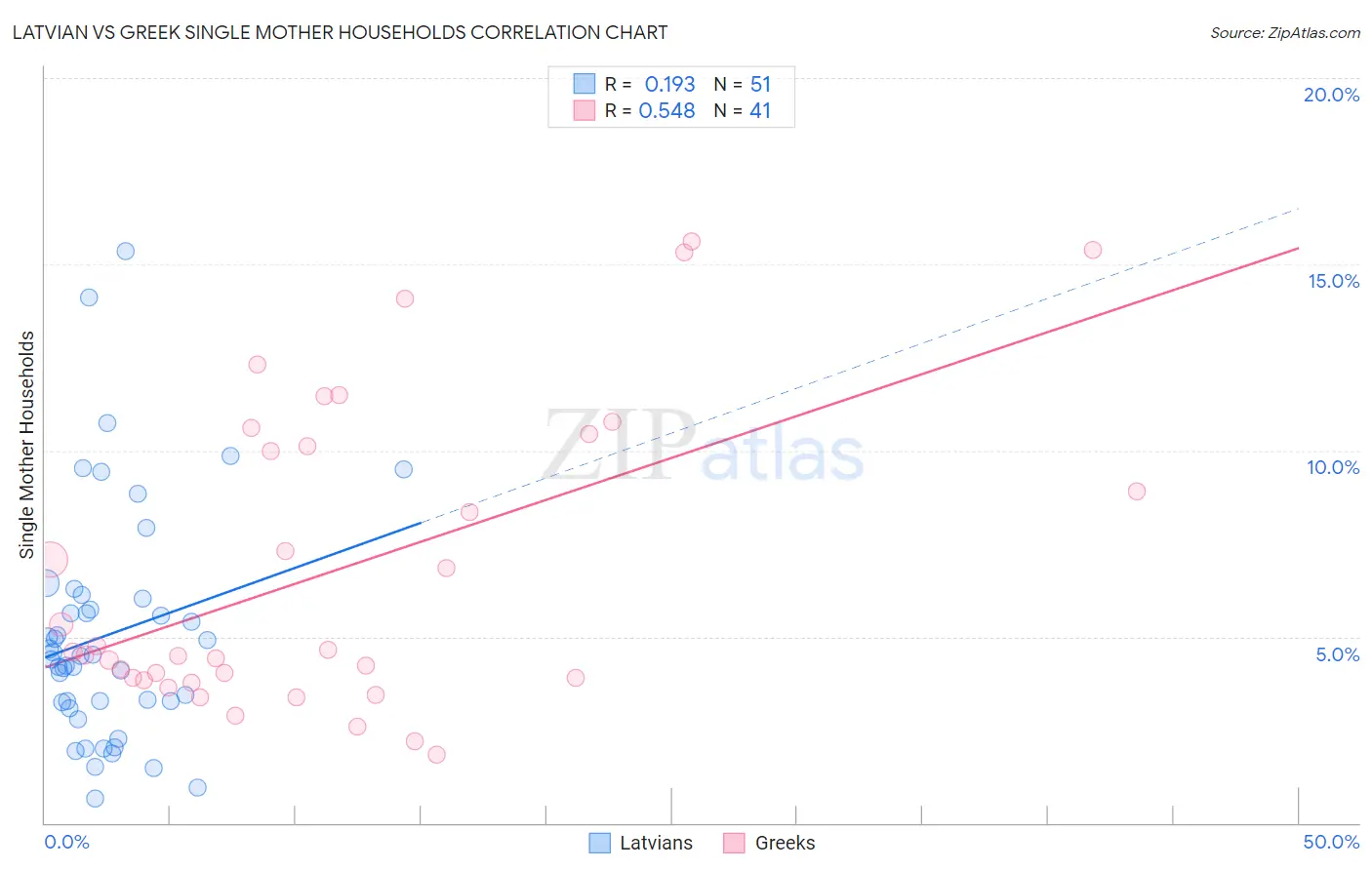 Latvian vs Greek Single Mother Households