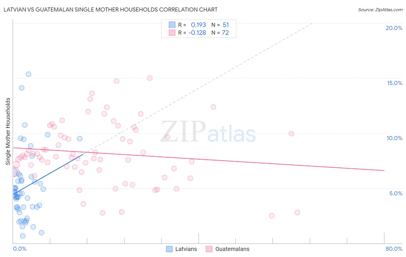 Latvian vs Guatemalan Single Mother Households