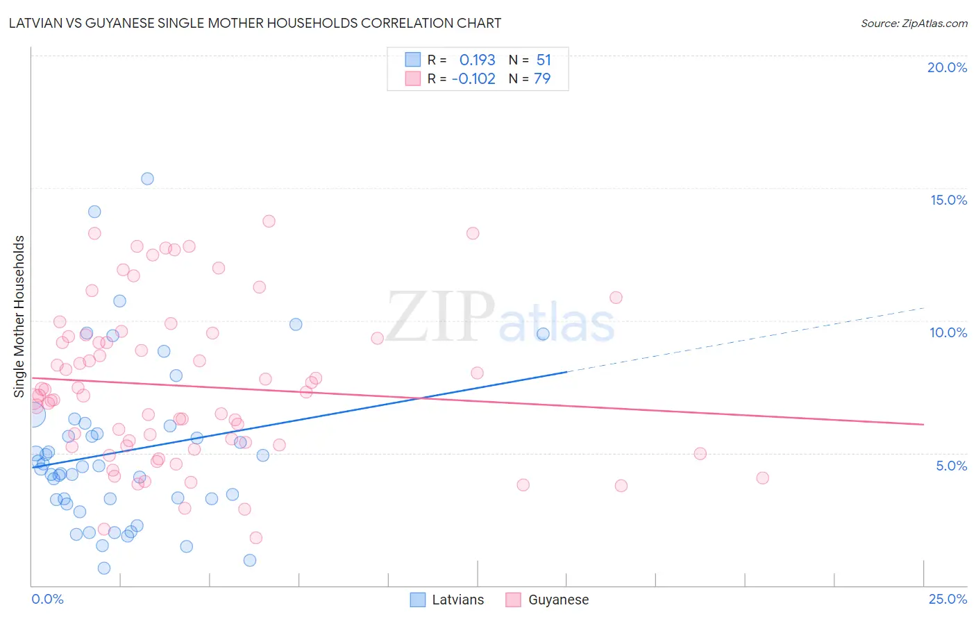 Latvian vs Guyanese Single Mother Households