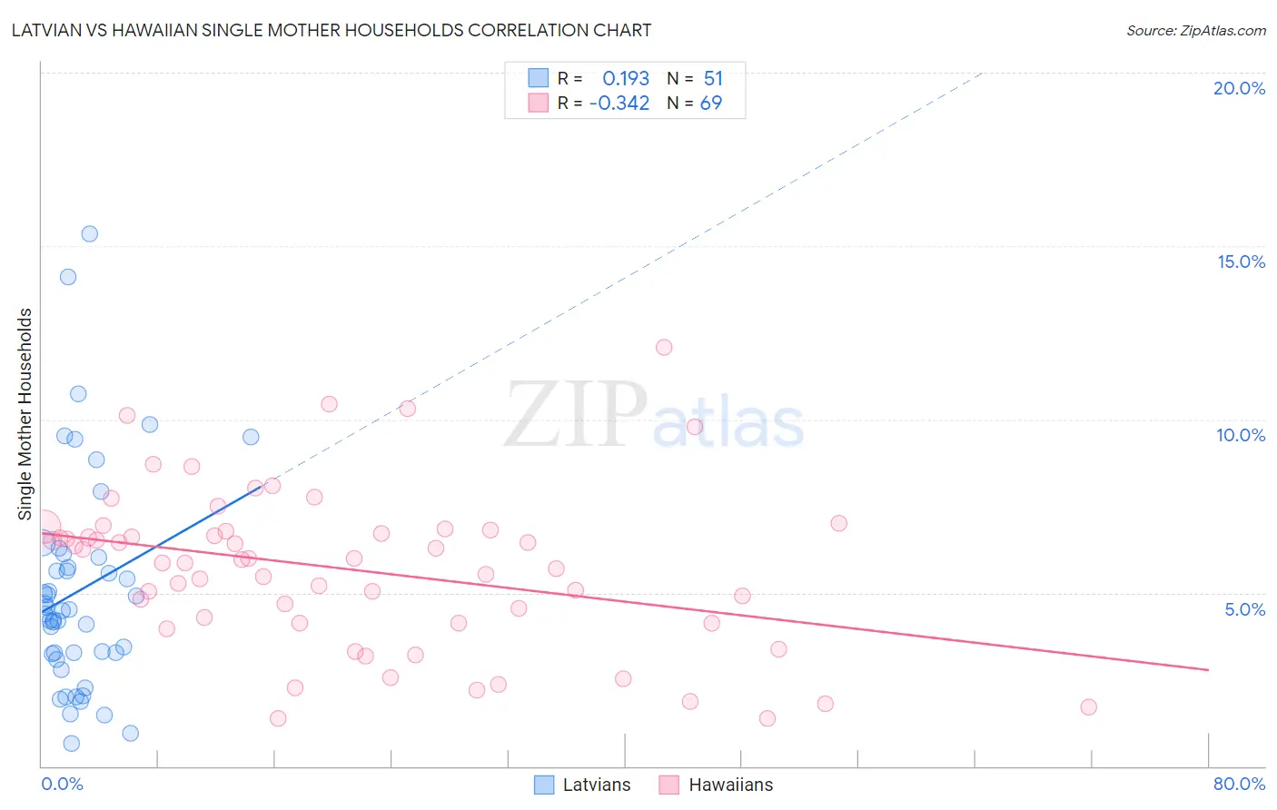 Latvian vs Hawaiian Single Mother Households