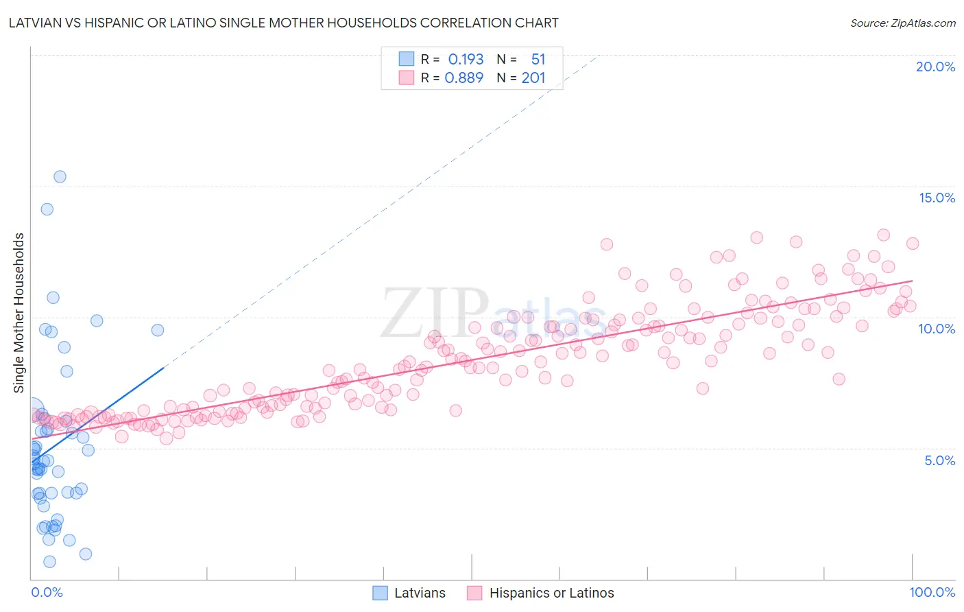 Latvian vs Hispanic or Latino Single Mother Households