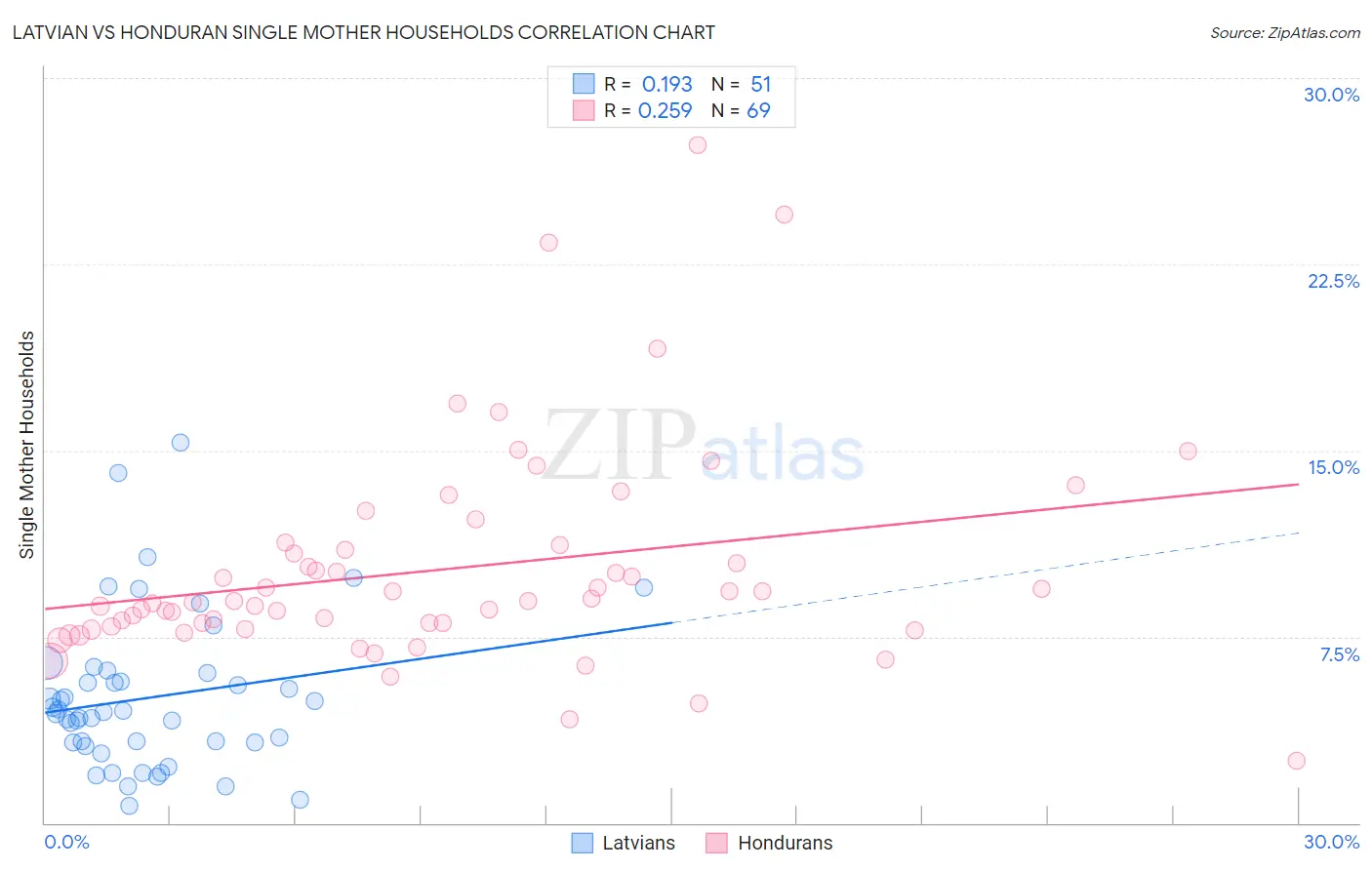 Latvian vs Honduran Single Mother Households