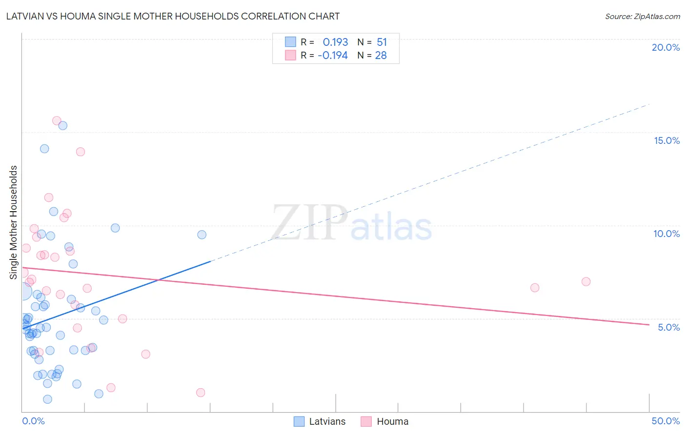 Latvian vs Houma Single Mother Households
