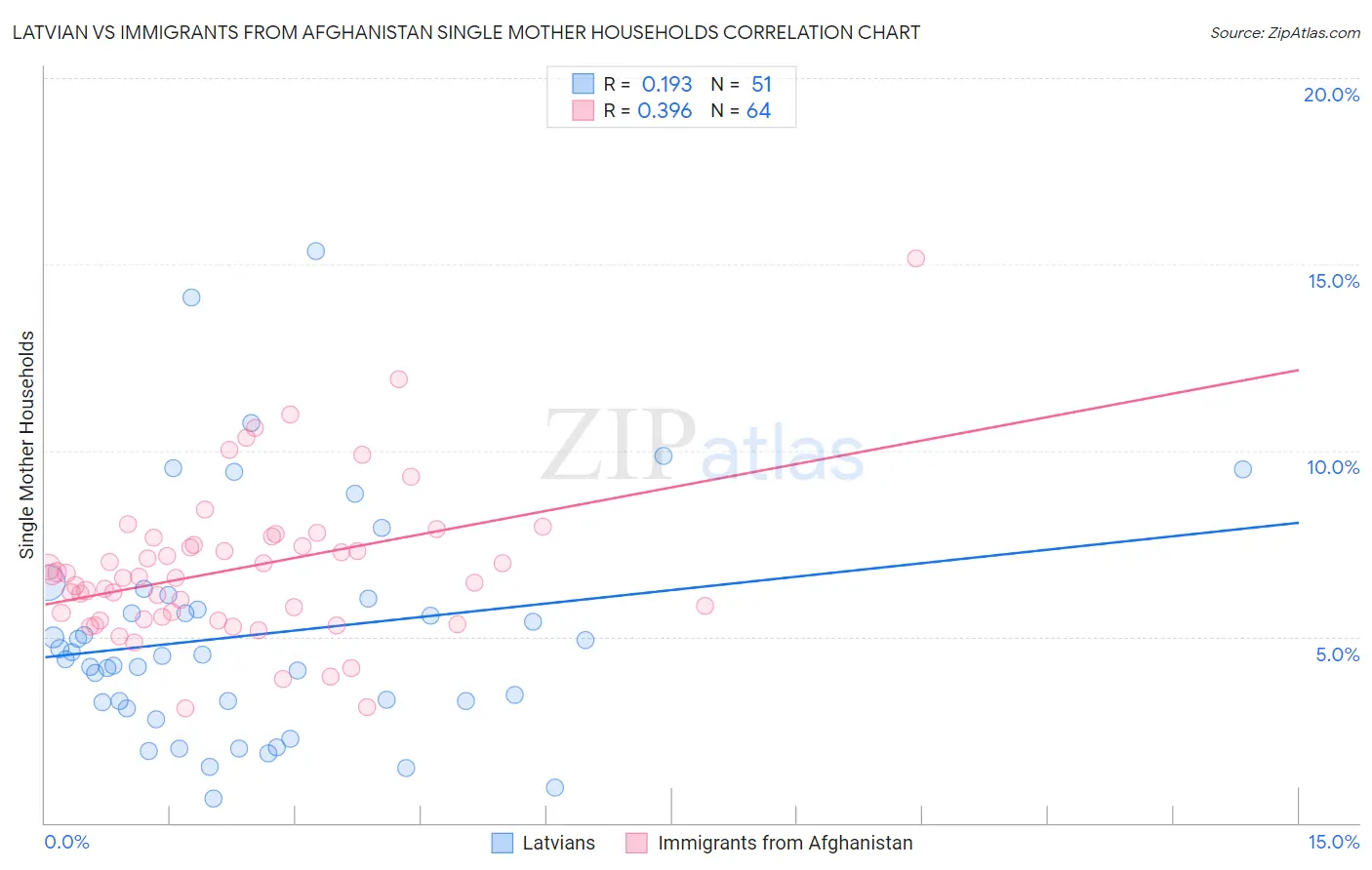 Latvian vs Immigrants from Afghanistan Single Mother Households
