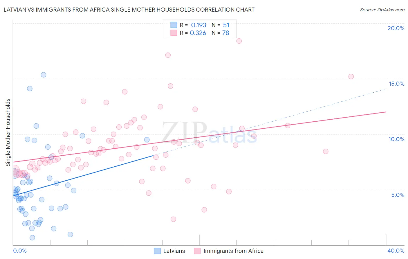 Latvian vs Immigrants from Africa Single Mother Households