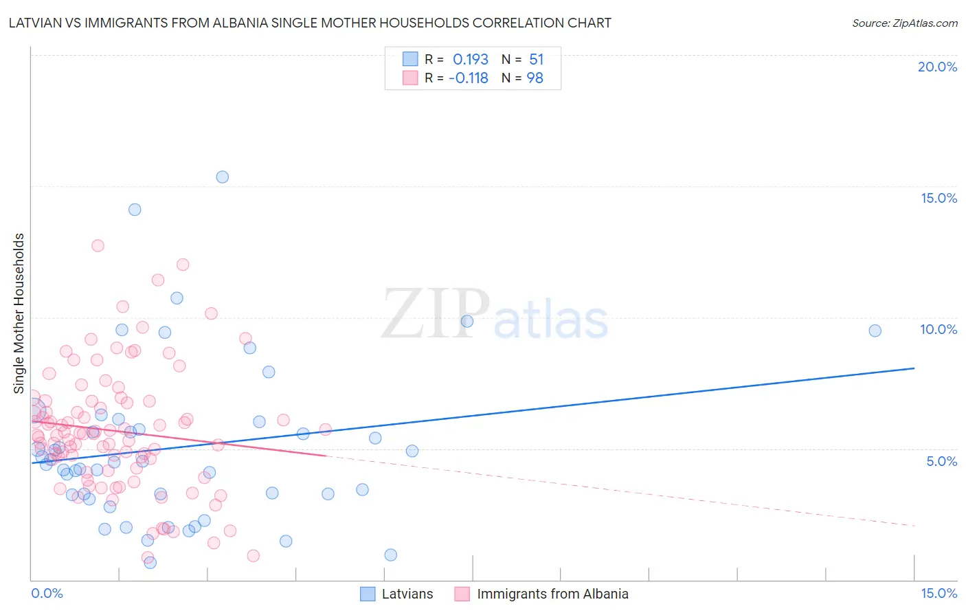 Latvian vs Immigrants from Albania Single Mother Households