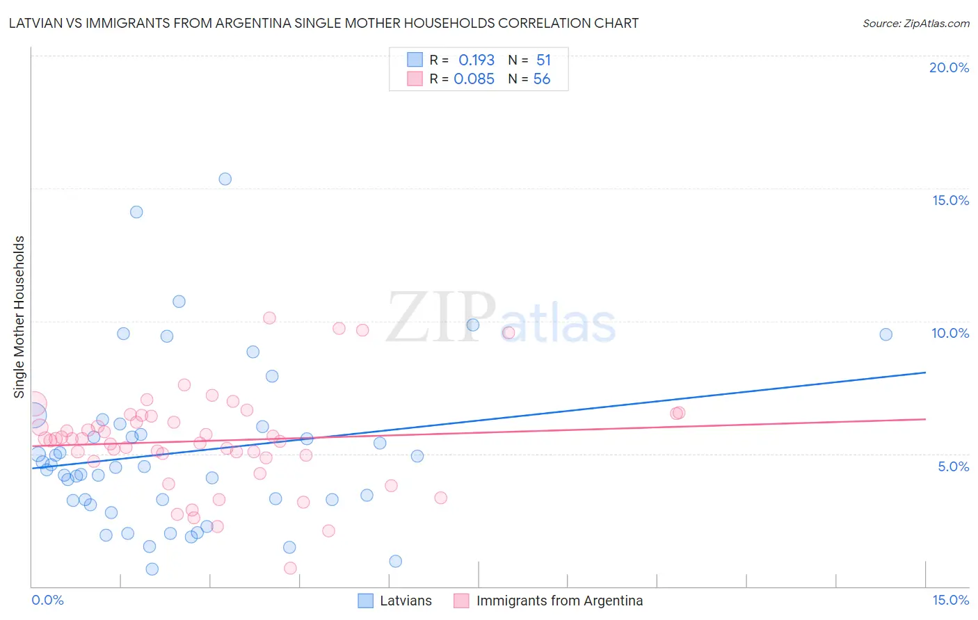 Latvian vs Immigrants from Argentina Single Mother Households