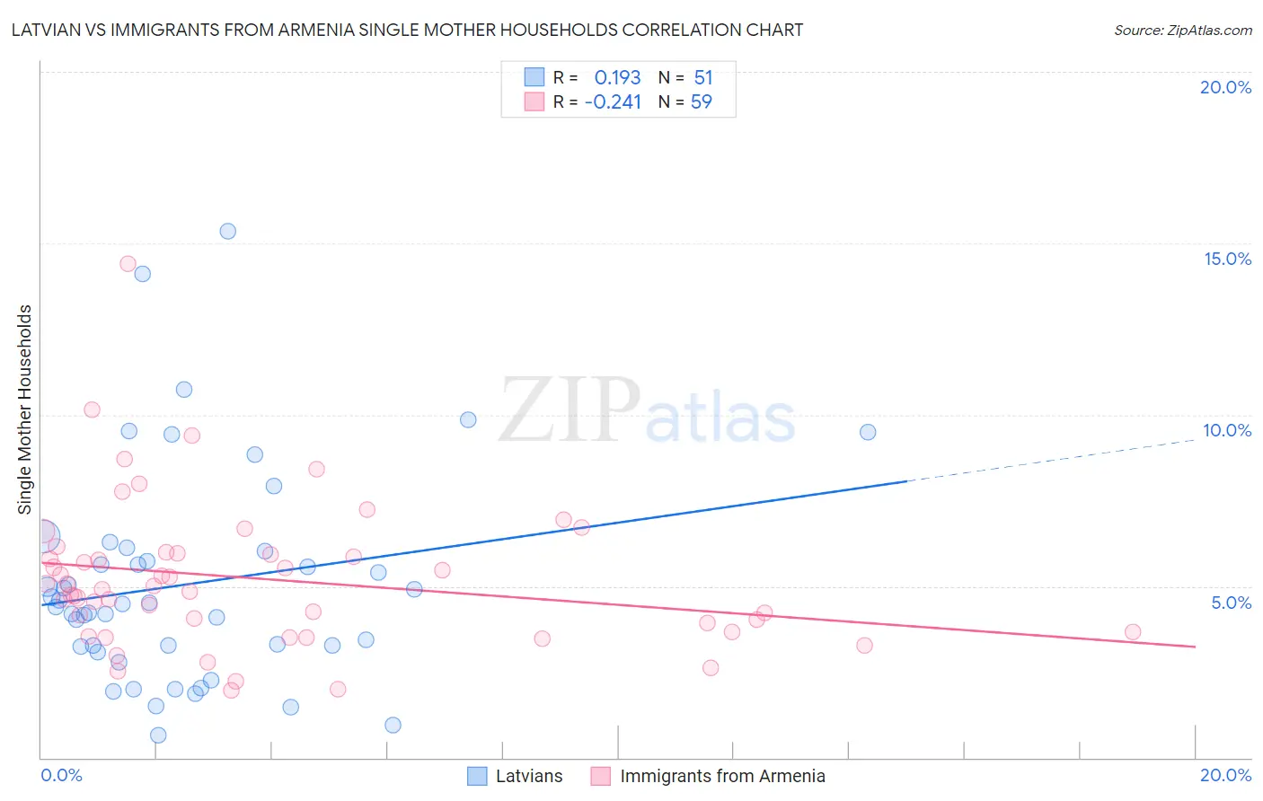 Latvian vs Immigrants from Armenia Single Mother Households