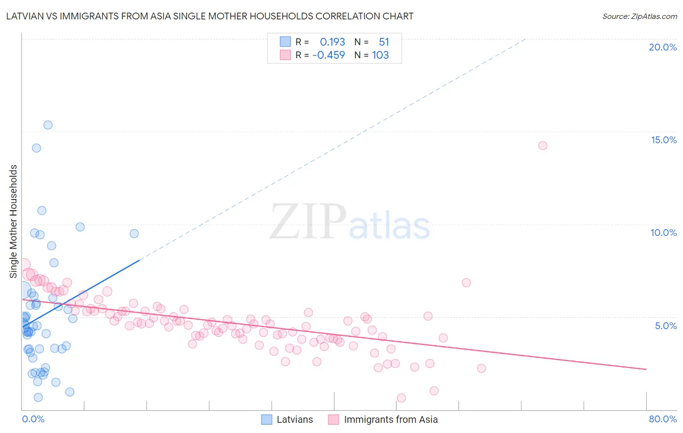 Latvian vs Immigrants from Asia Single Mother Households