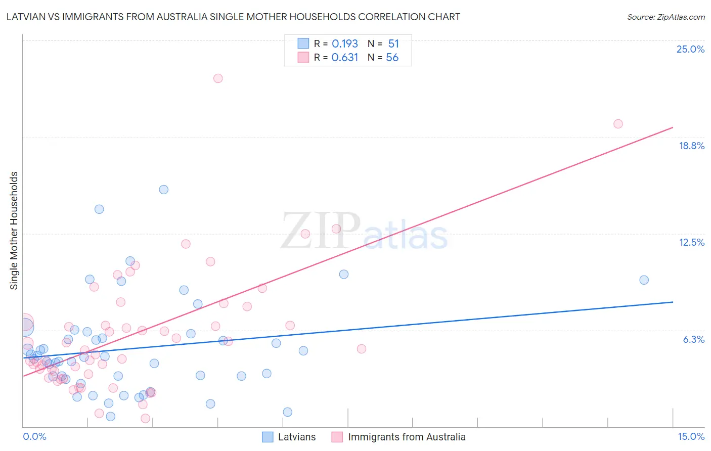 Latvian vs Immigrants from Australia Single Mother Households