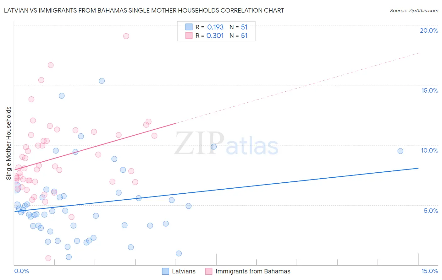 Latvian vs Immigrants from Bahamas Single Mother Households