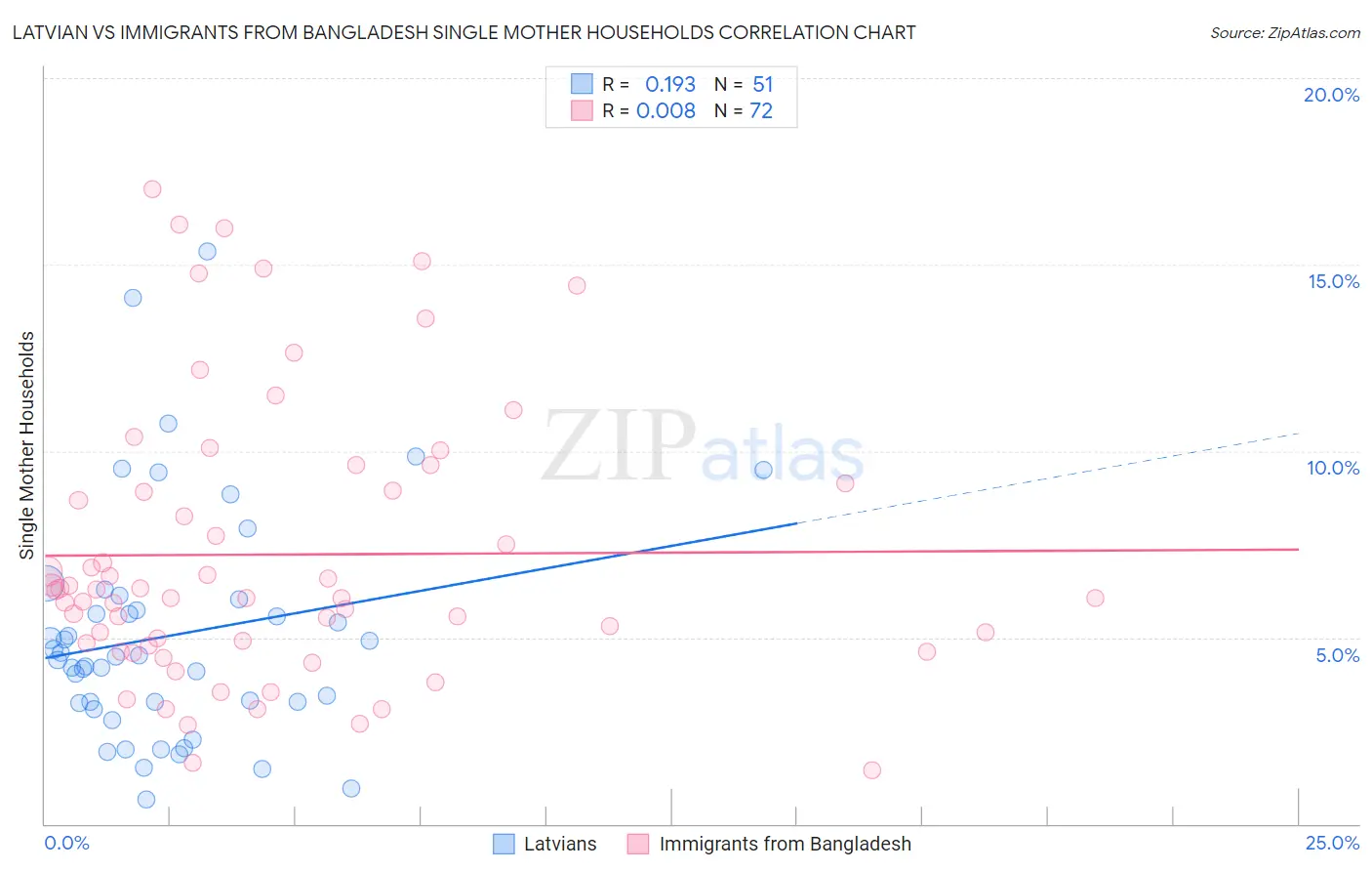 Latvian vs Immigrants from Bangladesh Single Mother Households