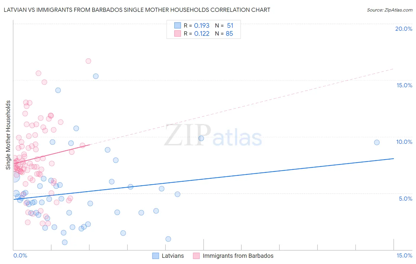 Latvian vs Immigrants from Barbados Single Mother Households