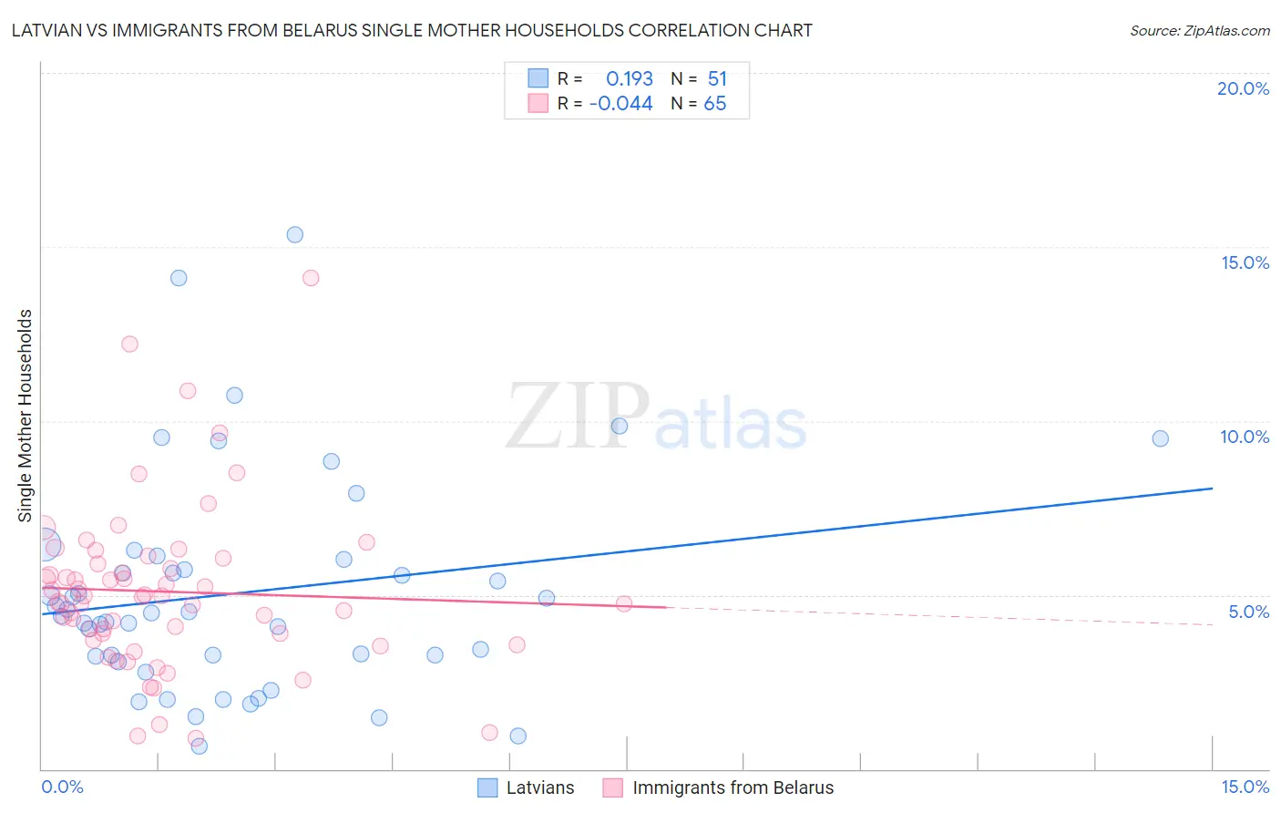 Latvian vs Immigrants from Belarus Single Mother Households