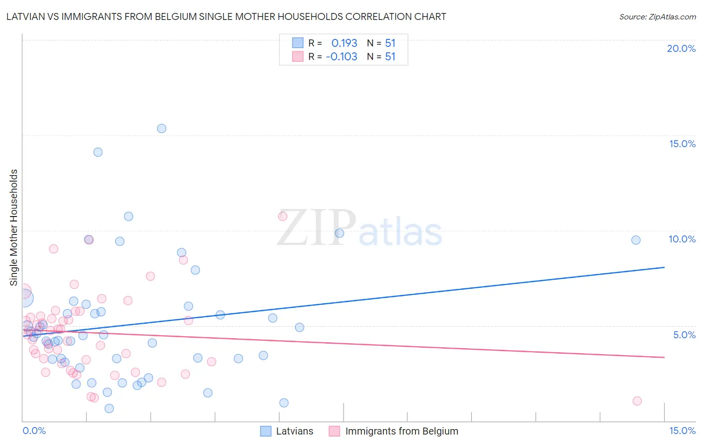 Latvian vs Immigrants from Belgium Single Mother Households