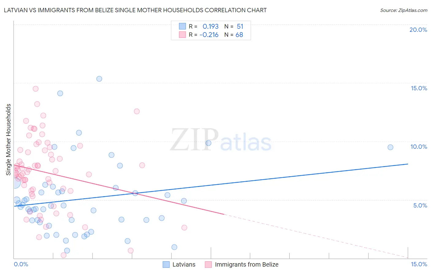 Latvian vs Immigrants from Belize Single Mother Households