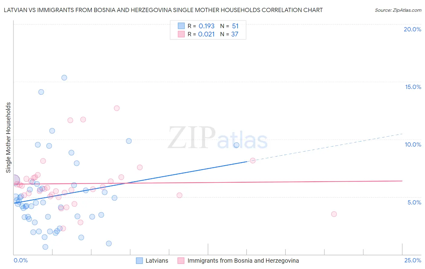 Latvian vs Immigrants from Bosnia and Herzegovina Single Mother Households