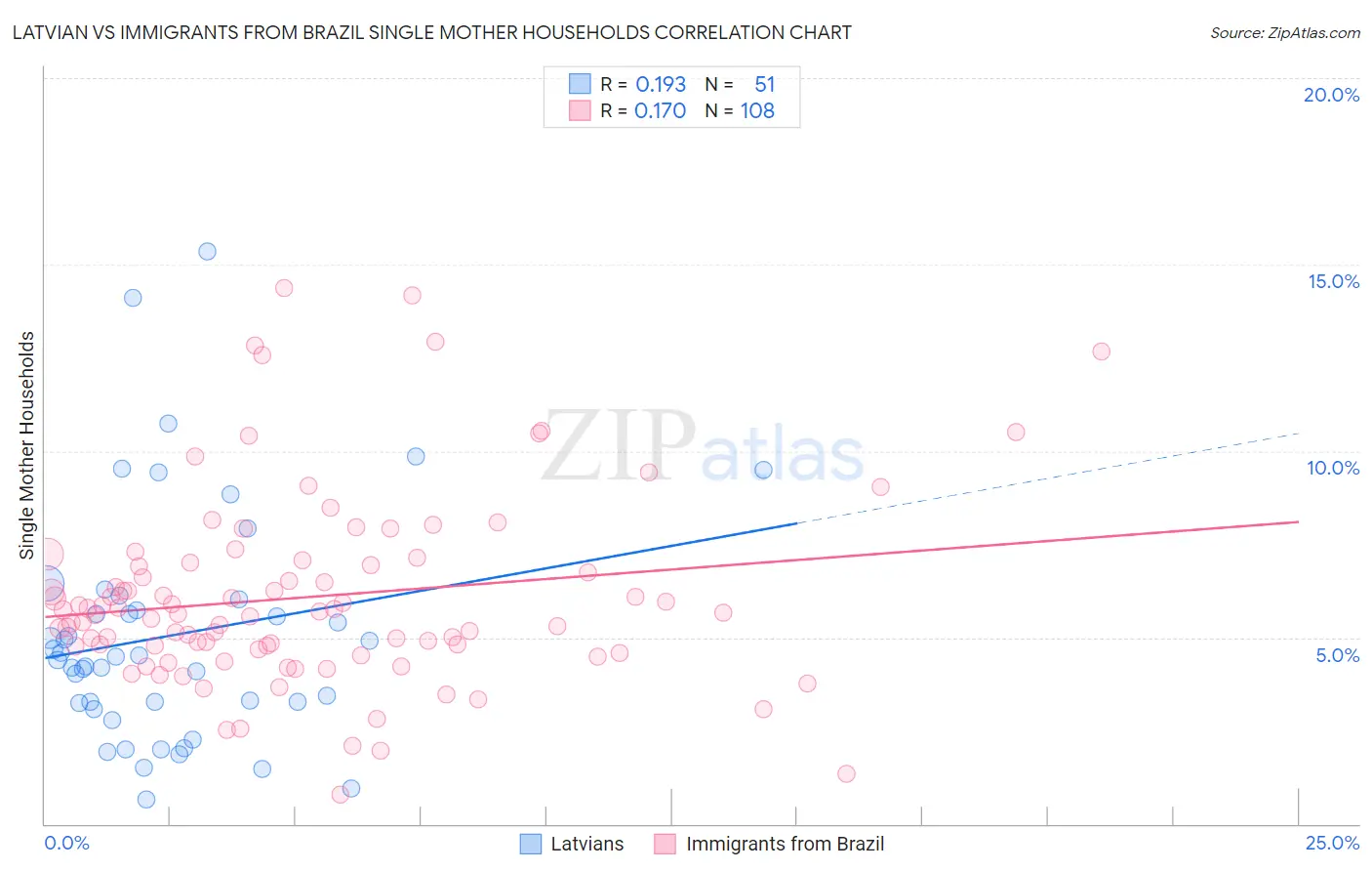 Latvian vs Immigrants from Brazil Single Mother Households