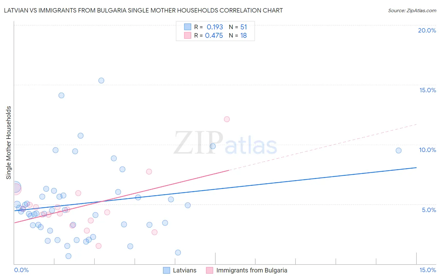 Latvian vs Immigrants from Bulgaria Single Mother Households