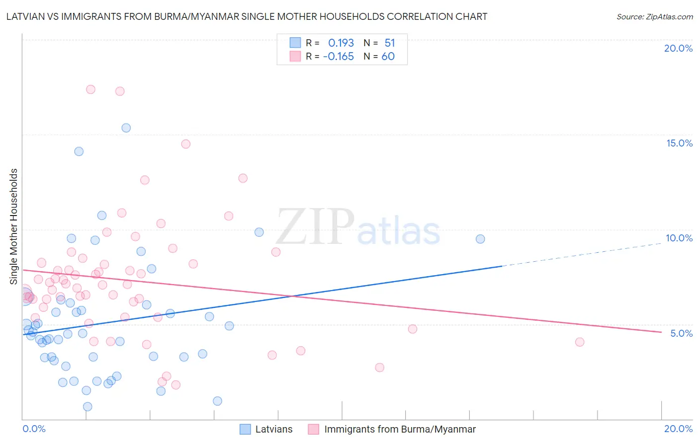 Latvian vs Immigrants from Burma/Myanmar Single Mother Households