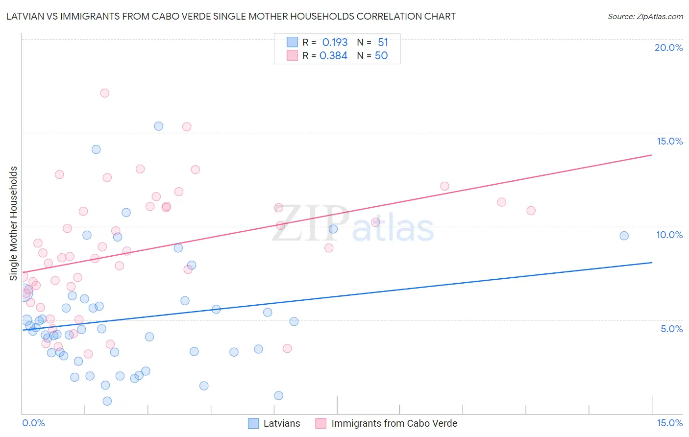 Latvian vs Immigrants from Cabo Verde Single Mother Households