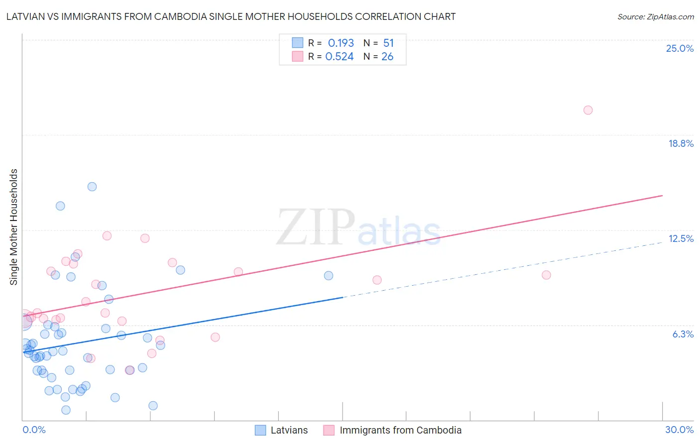 Latvian vs Immigrants from Cambodia Single Mother Households