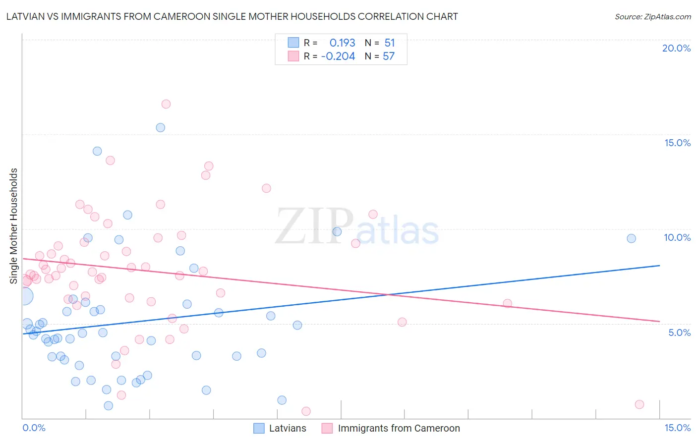 Latvian vs Immigrants from Cameroon Single Mother Households