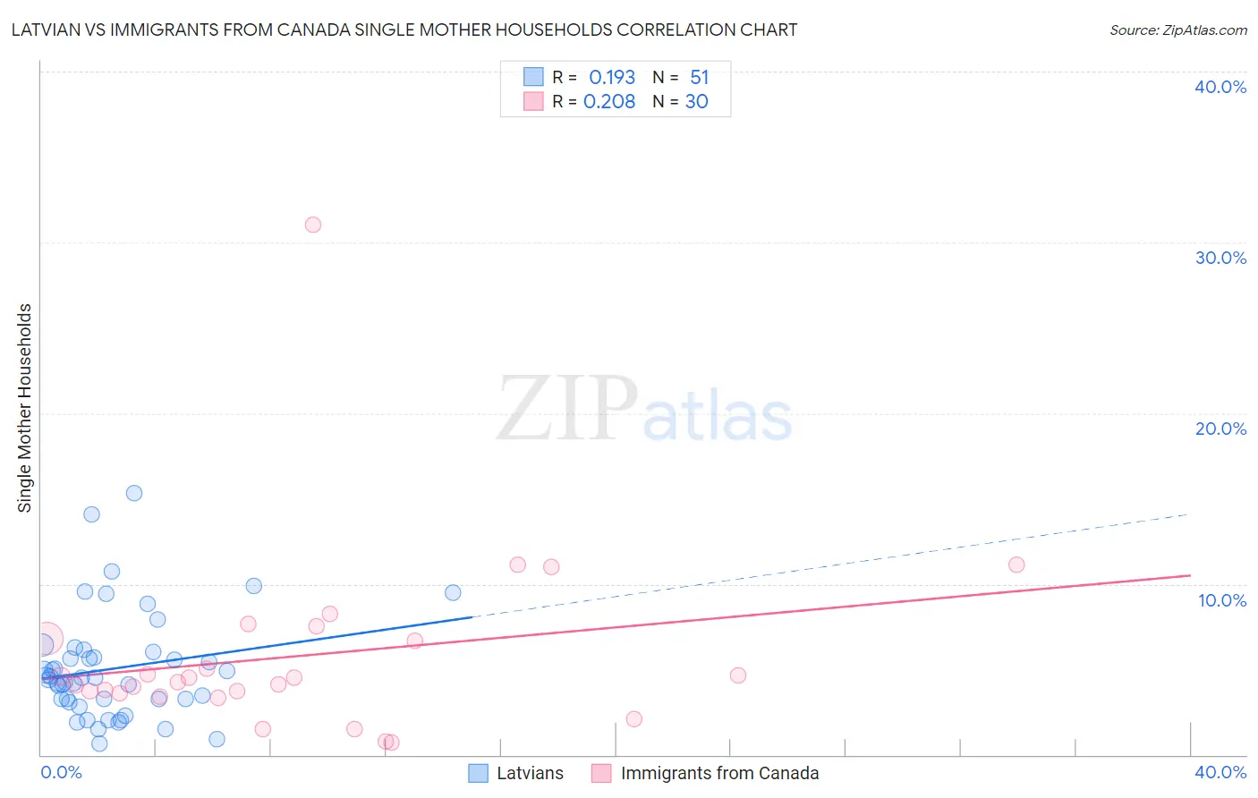 Latvian vs Immigrants from Canada Single Mother Households