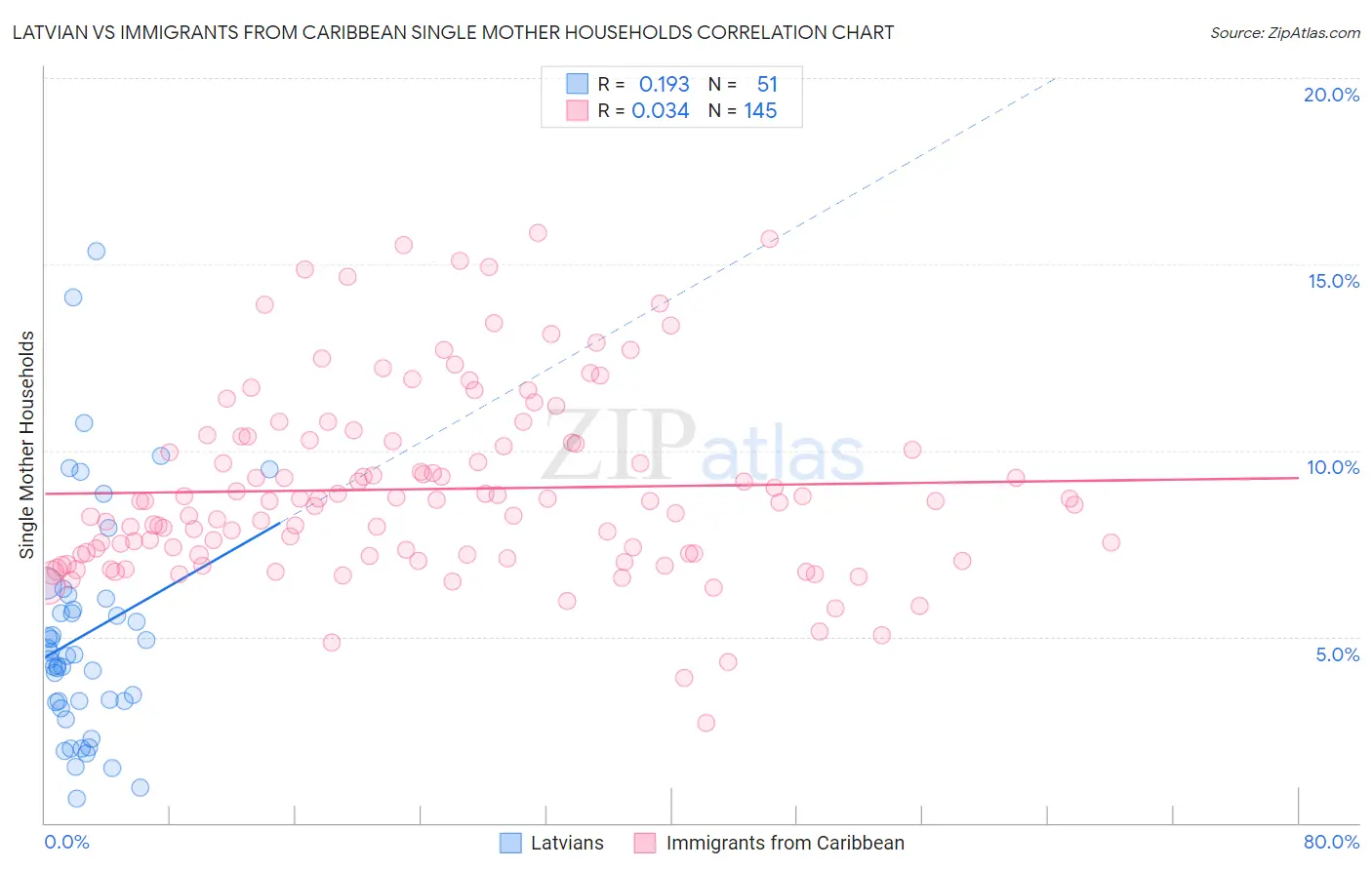 Latvian vs Immigrants from Caribbean Single Mother Households