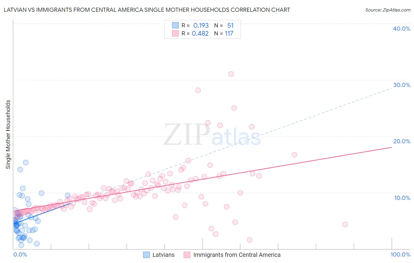 Latvian vs Immigrants from Central America Single Mother Households