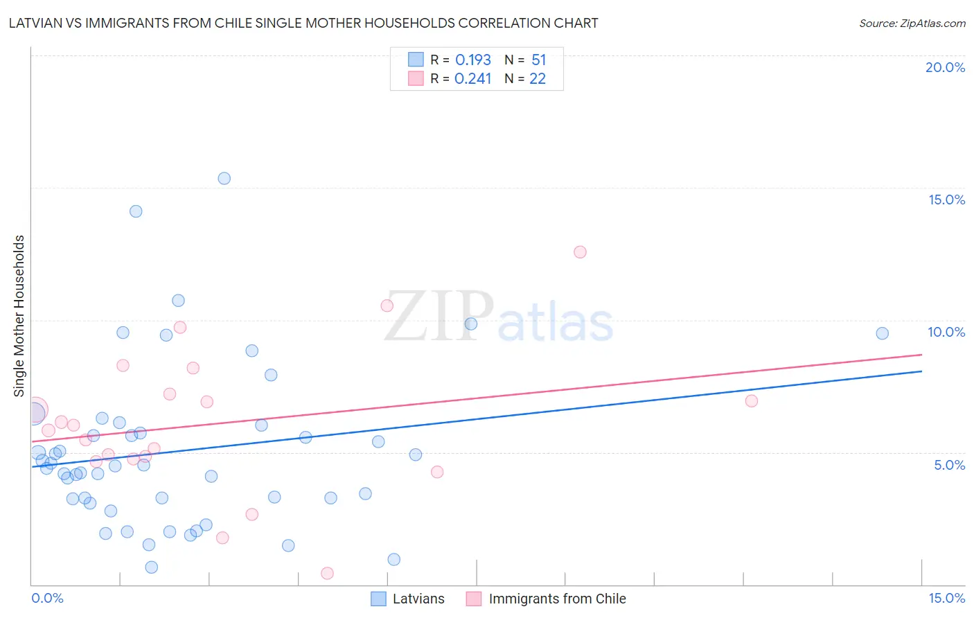 Latvian vs Immigrants from Chile Single Mother Households