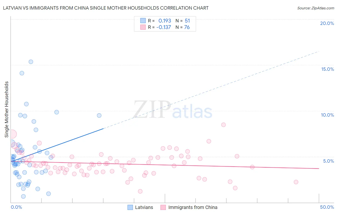 Latvian vs Immigrants from China Single Mother Households