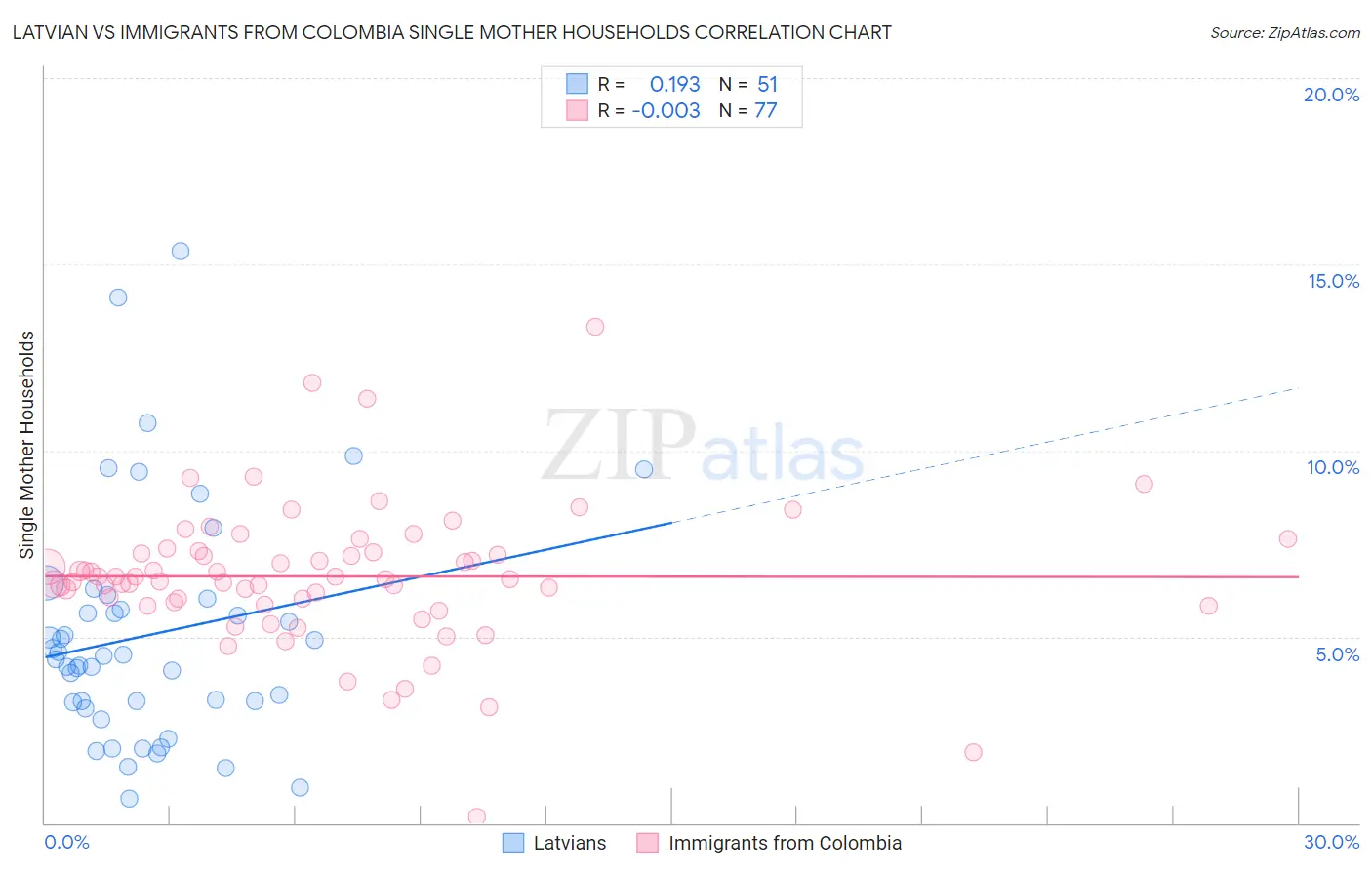 Latvian vs Immigrants from Colombia Single Mother Households