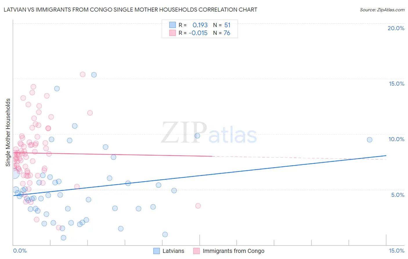 Latvian vs Immigrants from Congo Single Mother Households