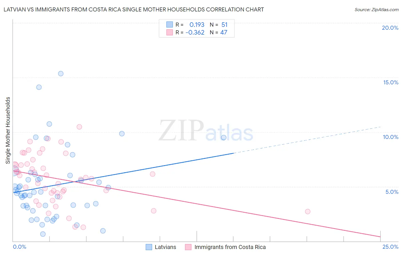 Latvian vs Immigrants from Costa Rica Single Mother Households