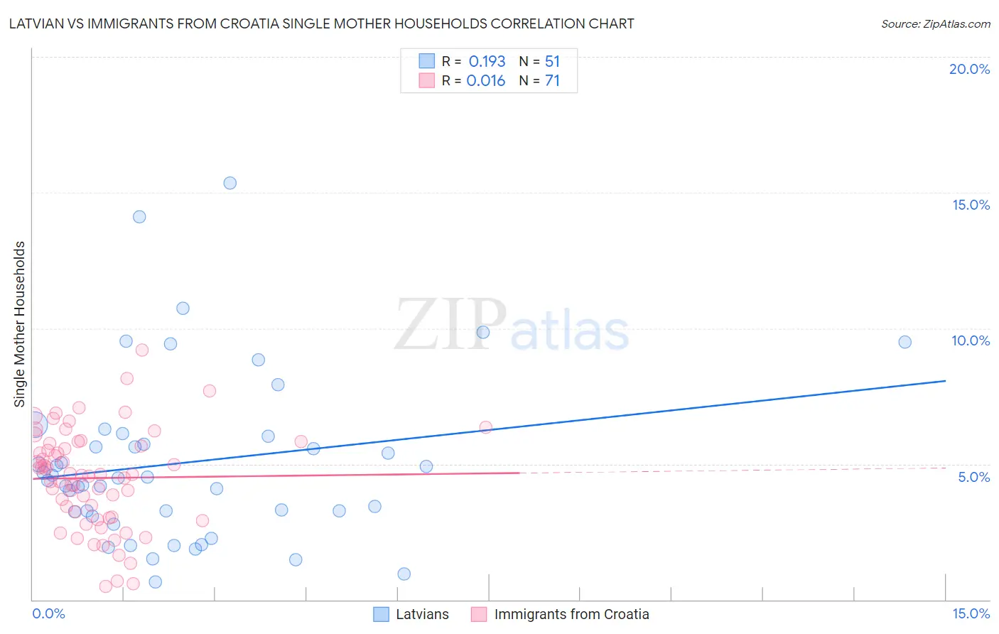 Latvian vs Immigrants from Croatia Single Mother Households