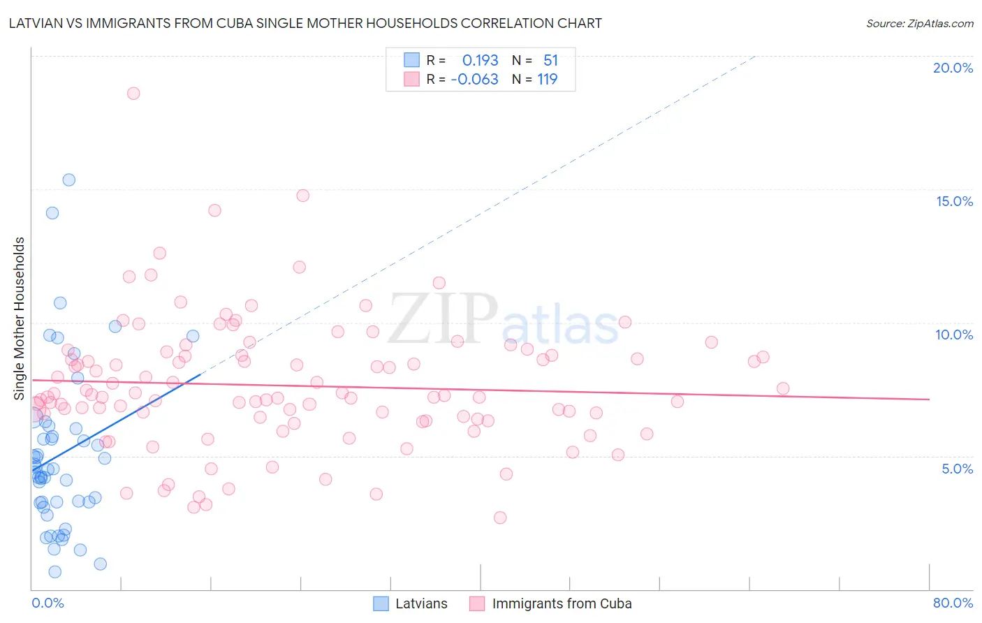 Latvian vs Immigrants from Cuba Single Mother Households