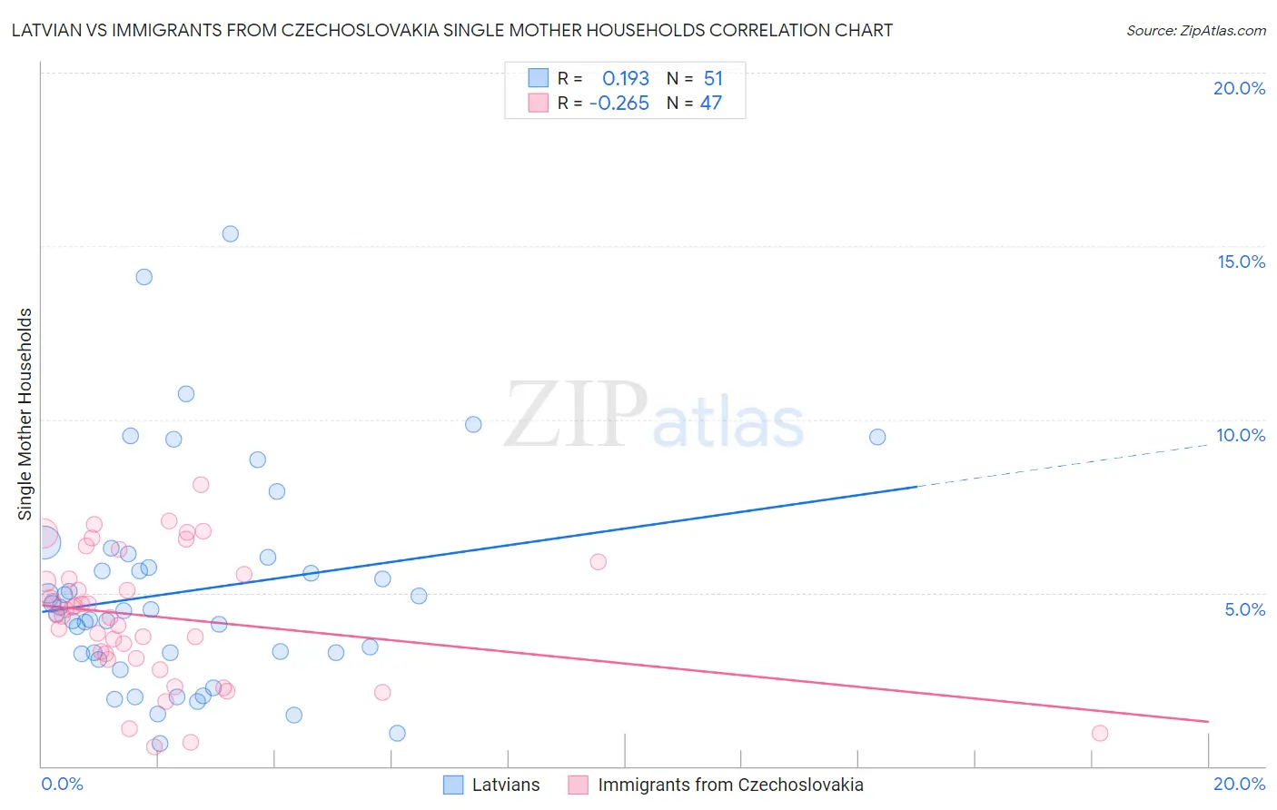 Latvian vs Immigrants from Czechoslovakia Single Mother Households