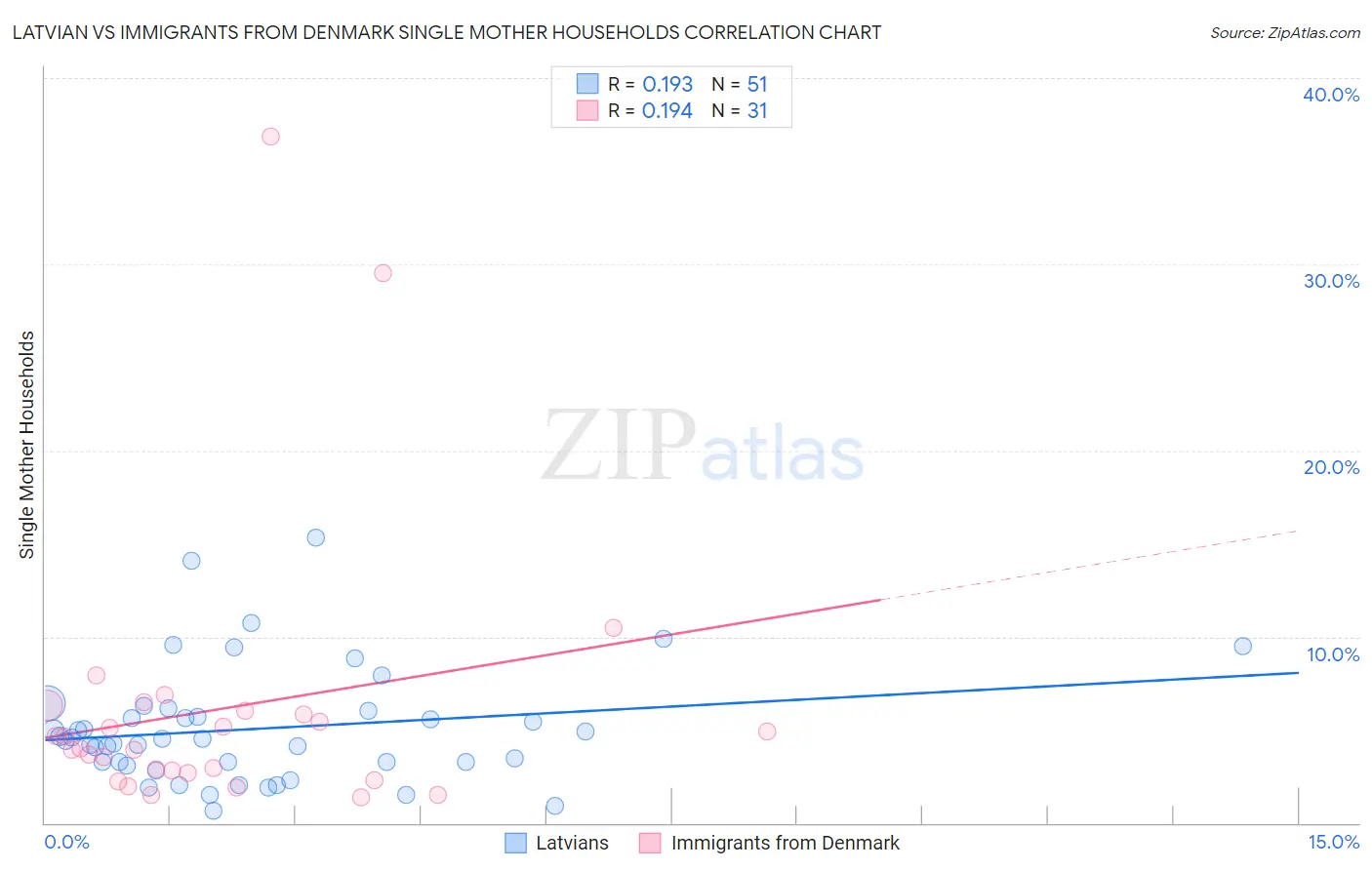 Latvian vs Immigrants from Denmark Single Mother Households