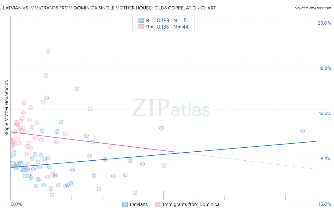 Latvian vs Immigrants from Dominica Single Mother Households